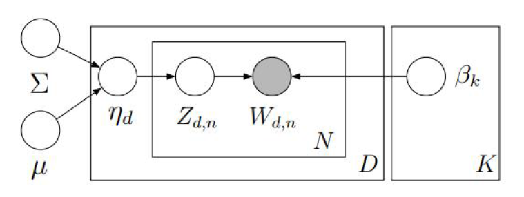 Graphical Model of CTM 출처: Blei & Lafferty (2006b, p.149)