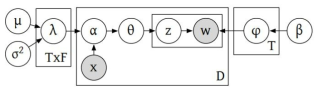 Graphic model of DMR 출처: Mimno, & McCallum (2012, p.3240)