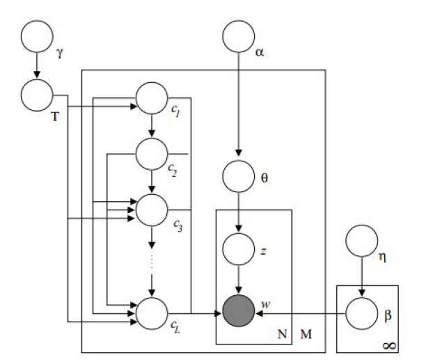 Graphical model of hLDA 출처: Griffiths et al (2004, p.21)