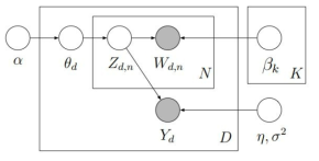 Graphical model of sLDA 출처: Mcauliffe & Blei (2008, p.2)