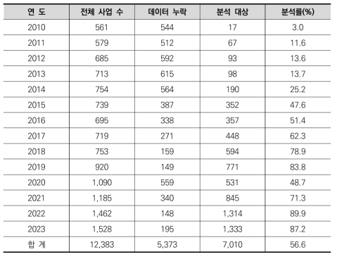 국회 공통요구자료 데이터 현황