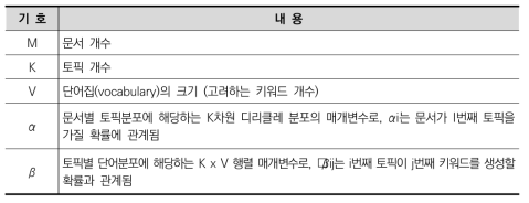 LDA 토픽모델 기호