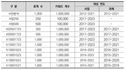 LDA 토픽모델 세트