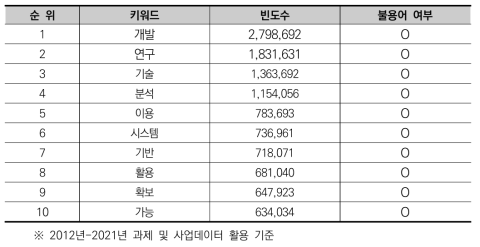 빈도수 상위 10개 키워드 및 불용어 여부 예시