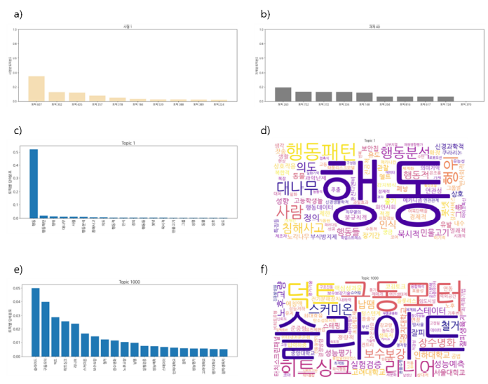 사전분석 세트의 a) 사업1, b) 과제40 토픽분포, c) 토픽1 키워드 분포, d) 토픽1 워드클라우드, e) 토픽1000 키워드 분포, f) 토픽1000 워드클라우드