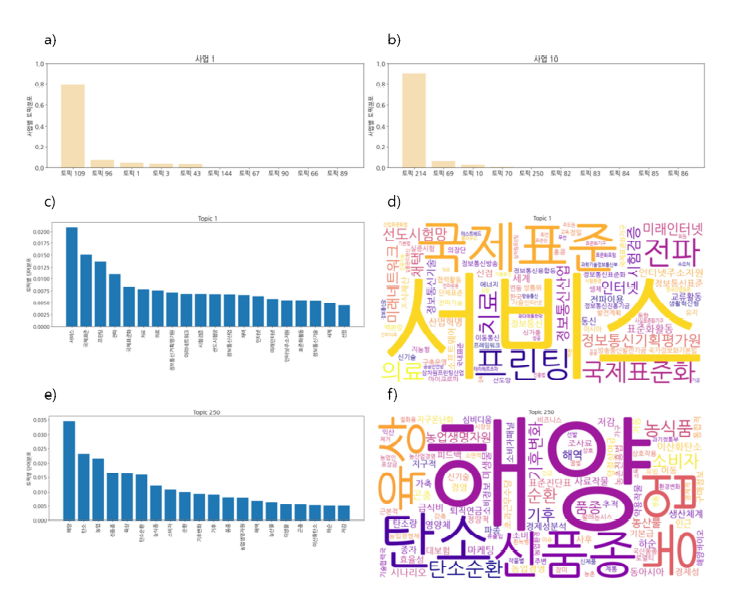 사업250 세트의 a) 사업1, b) 사업10 토픽분포, c) 토픽1 키워드 분포, d) 토픽1 워드클라우드, e) 토픽250 키워드 분포, f) 토픽250 워드클라우드