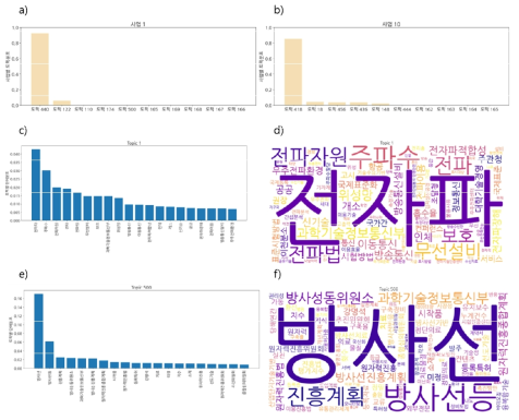 사업500 세트의 a) 사업1, b) 사업10 토픽분포, c) 토픽1 키워드 분포, d) 토픽1 워드클라우드, e) 토픽500 키워드 분포, f) 토픽500 워드클라우드