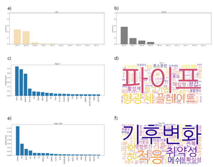 K03501723 a) 사업1, b) 과제40 토픽분포, c) 토픽1 키워드 분포, d) 토픽1 워드클라우드, e) 토픽350 키워드 분포, f) 토픽350 워드클라우드