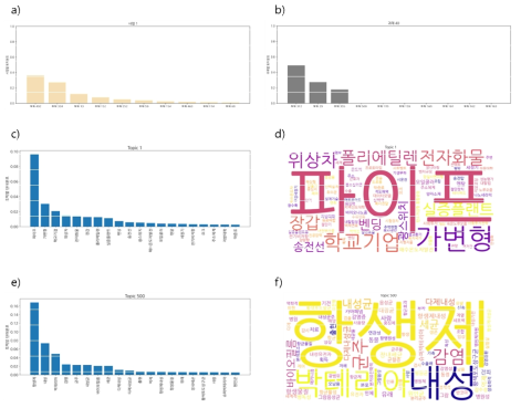 K05001723 a) 사업1, b) 과제40 토픽분포, c) 토픽1 키워드 분포, d) 토픽1 워드클라우드, e) 토픽350 키워드 분포, f) 토픽500 워드클라우드