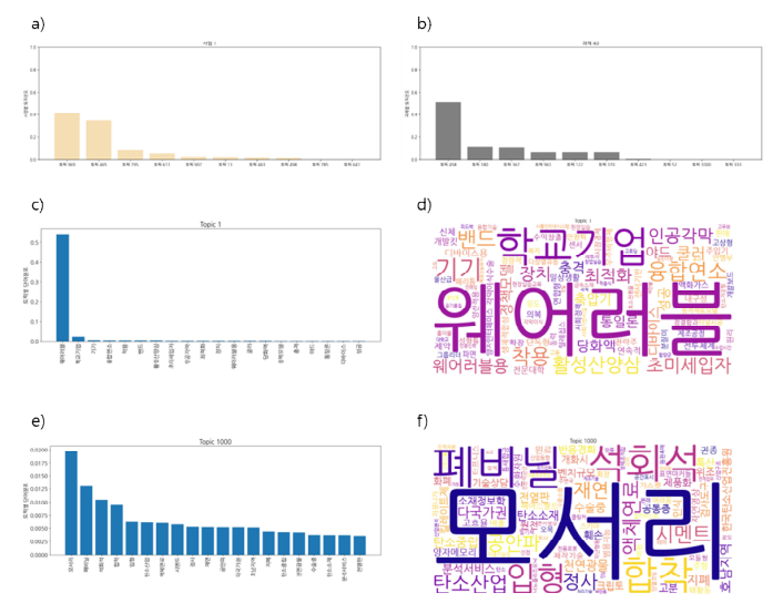 K10001723 a) 사업1, b) 과제40 토픽분포, c) 토픽1 키워드 분포, d) 토픽1 워드클라우드, e) 토픽1000 키워드 분포, f) 토픽1000 워드클라우드