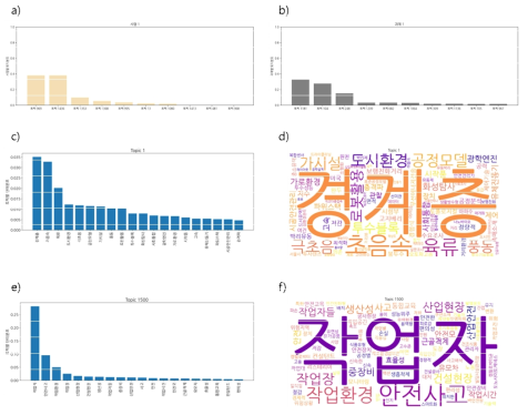 K15001723 a) 사업1, b) 과제1 토픽분포, c) 토픽1 키워드 분포, d) 토픽1 워드클라우드, e) 토픽1000 키워드 분포, f) 토픽1000 워드클라우드