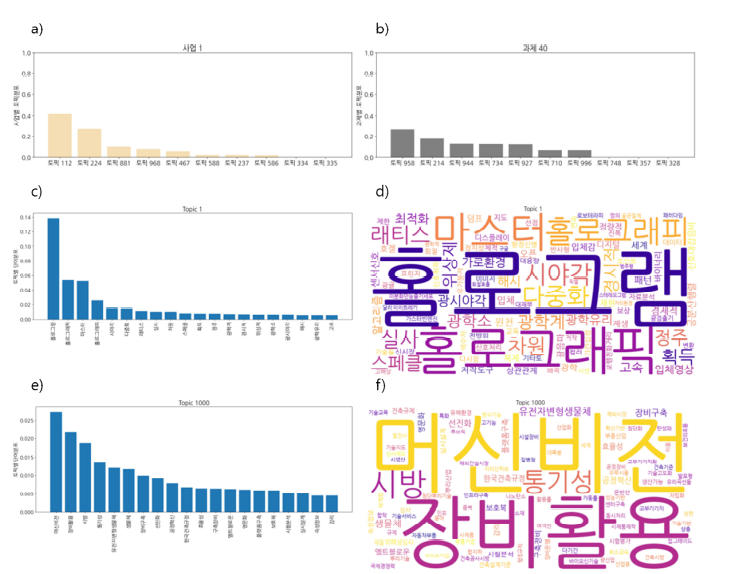 K10001623 세트의 a) 사업1, b) 과제40 토픽분포, c) 토픽1 키워드 분포, d) 토픽1 워드클라우드, e) 토픽1000 키워드 분포, f) 토픽1000 워드클라우드