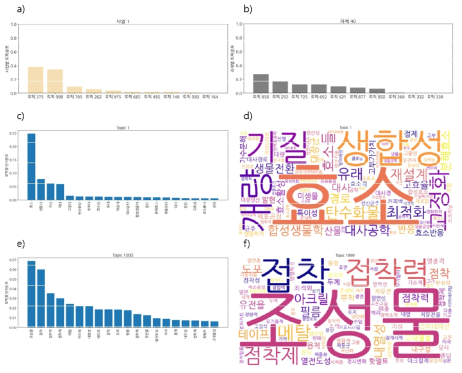 K10001523 세트의 a) 사업1, b) 과제40 토픽분포, c) 토픽1 키워드 분포, d) 토픽1 워드클라우드, e) 토픽1000 키워드 분포, f) 토픽1000 워드클라우드