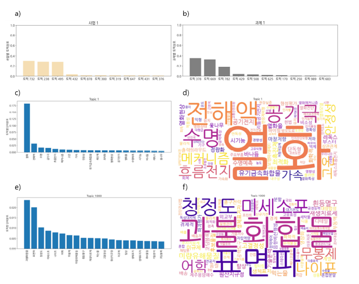 K10001622 세트의 a) 사업1, b) 과제1 토픽분포, c) 토픽1 키워드 분포, d) 토픽1 워드클라우드, e) 토픽1000 키워드 분포, f) 토픽1000 워드클라우드