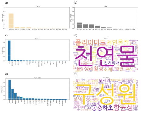 K10001521 세트의 a) 사업1, b) 과제1 토픽분포, c) 토픽1 키워드 분포, d) 토픽1 워드클라우드, e) 토픽1000 키워드 분포, f) 토픽1000 워드클라우드