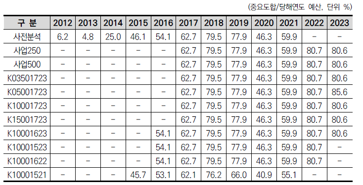 사업 중요도 계산 비율