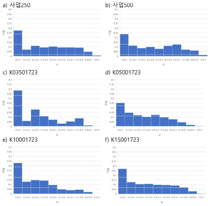 a) 사업250, b) 사업500, c) K03501723, d) K05001723, e) K10001723, f) K15001723 세트의 라벨 중요도 선형회귀분석에 따른 R2 분포