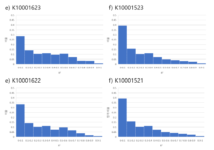 a) K10001623, b) K10001523, c) K10001622, d) K10001521 세트의 라벨 중요도 선형회귀분석에 따른 R2 분포