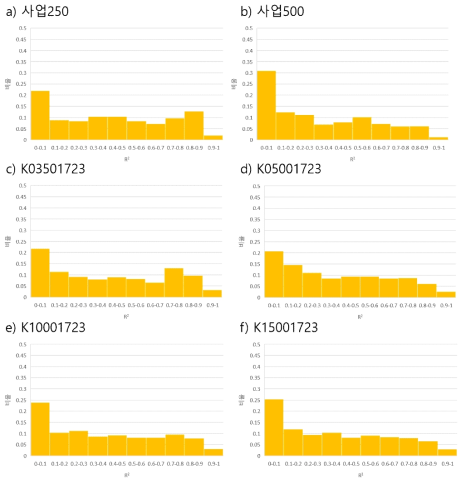 a) 사업250, b) 사업500, c) K03501723, d) K05001723, e) K10001723, f) K15001723 세트의 라벨 log(중요도) 선형회귀분석에 따른 R2 분포