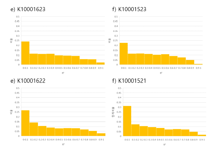 a) K10001623, b) K10001523, c) K10001622, d) K10001521 세트의 라벨 log(중요도) 선형회귀분석에 따른 R2 분포