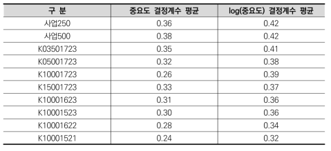 라벨 중요도 및 log(중요도) 선형회귀분석 결정계수 평균