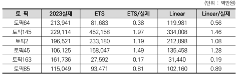 사업250 수소분야 상위50% 라벨(토픽) log(중요도) 회귀분석 결과