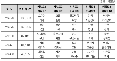 사업500 수소분야 상위50% 라벨(토픽) 수소 중요도 및 주요 키워드