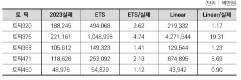 사업500 수소분야 상위50% 라벨(토픽) log(중요도) 회귀분석 결과