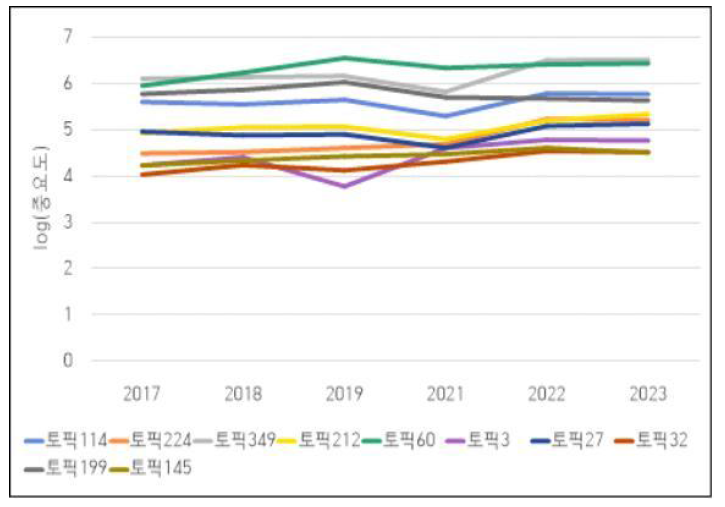 K03501723 수소분야 중요도 상위50% 라벨(토픽)의 연차별 log(중요도)