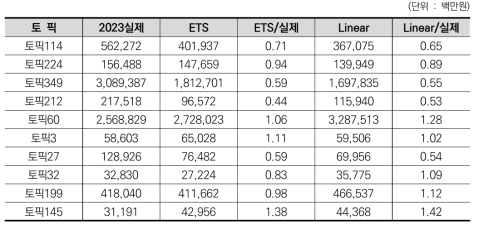 K03501723 수소분야 상위50% 라벨(토픽) log(중요도) 회귀분석 결과