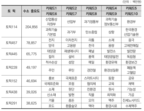 K05001723 수소분야 상위50% 라벨(토픽) 수소 중요도 및 주요 키워드