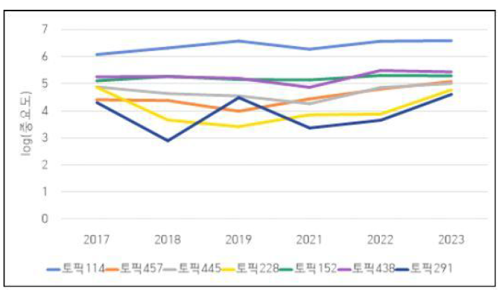 K05001723 수소분야 중요도 상위50% 라벨(토픽)의 연차별 log(중요도)