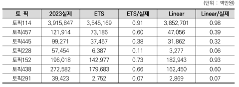 K05001723 수소분야 상위50% 라벨(토픽) log(중요도) 회귀분석 결과