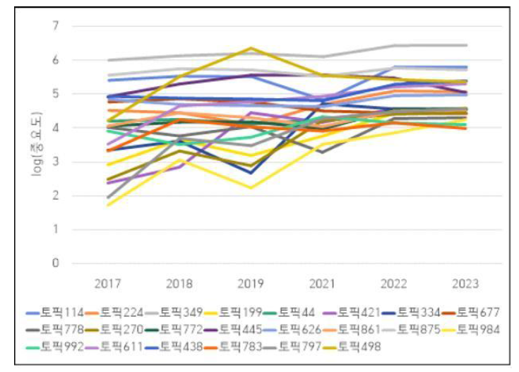 K10001723 수소분야 중요도 상위50% 라벨(토픽)의 연차별 log(중요도)