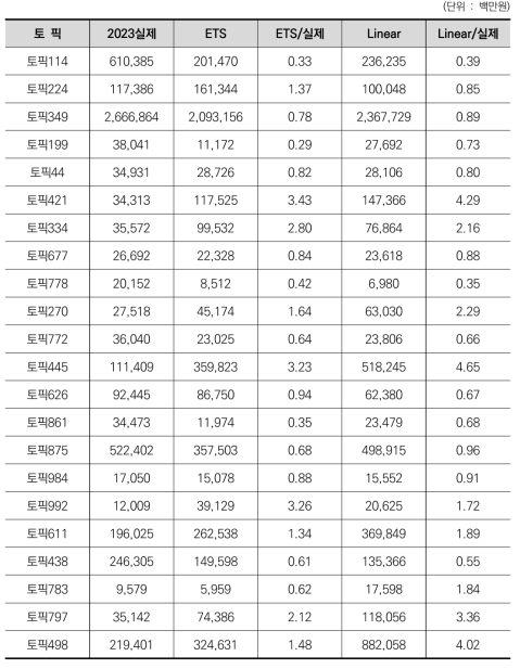 K10001723 수소분야 상위50% 라벨(토픽) log(중요도) 회귀분석 결과