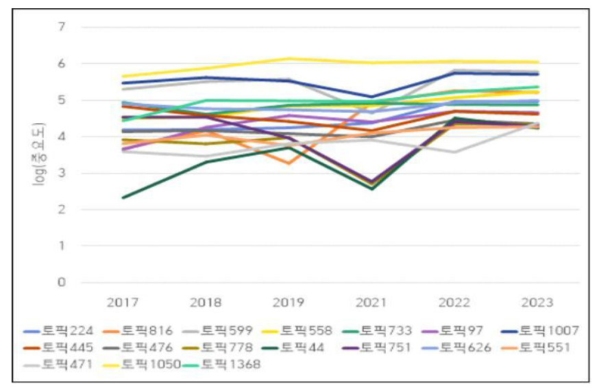 K15001723 수소분야 중요도 상위50% 라벨(토픽)의 연차별 log(중요도)