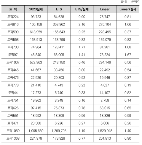 K15001723 수소분야 상위50% 라벨(토픽) log(중요도) 회귀분석 결과