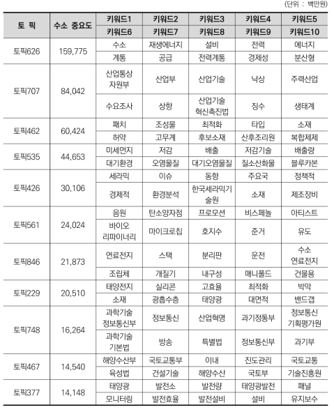 K10001623 수소분야 상위50% 라벨(토픽) 수소 중요도 및 주요 키워드