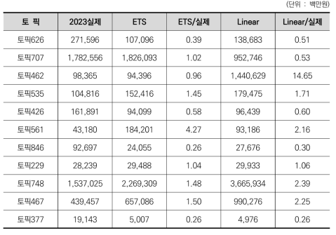 K10001623 수소분야 상위50% 라벨(토픽) log(중요도) 회귀분석 결과