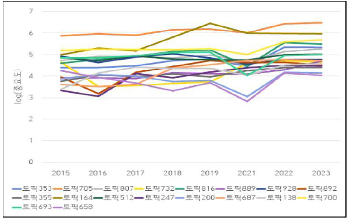 K10001523 수소분야 중요도 상위50% 라벨(토픽)의 연차별 log(중요도)