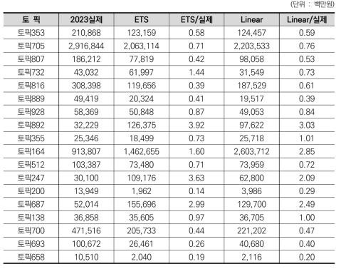 K10001523 수소분야 상위50% 라벨(토픽) log(중요도) 회귀분석 결과