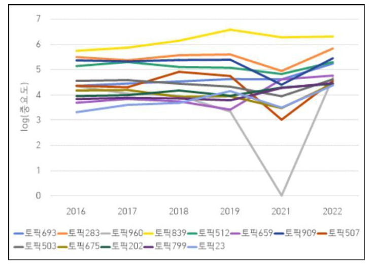 K10001622 수소분야 중요도 상위50% 라벨(토픽)의 연차별 log(중요도)