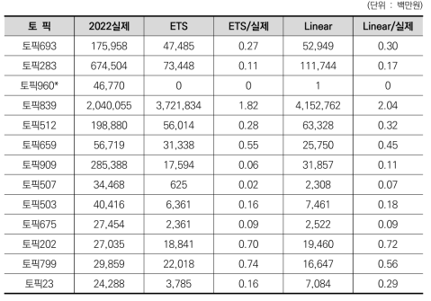 K10001622 수소분야 상위50% 라벨(토픽) log(중요도) 회귀분석 결과