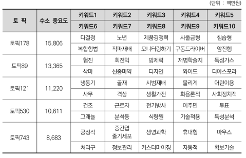 K10001521 수소분야 상위 5개 라벨(토픽) 수소 중요도 및 주요 키워드