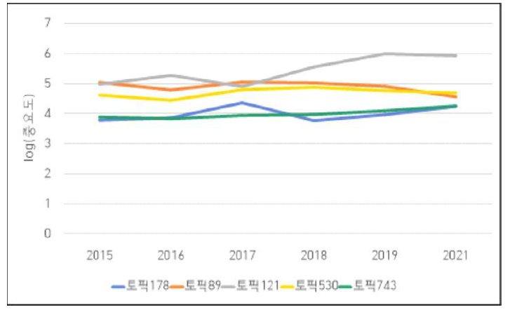 K10001521 수소분야 중요도 상위 5개 라벨(토픽)의 연차별 log(중요도)