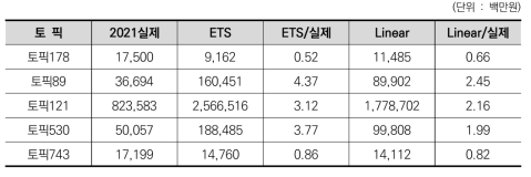 K10001521 수소분야 상위 5개 라벨(토픽) log(중요도) 회귀분석 결과