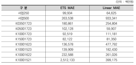 분석세트 상위50% 라벨(토픽) log(중요도) 회귀분석 MAE