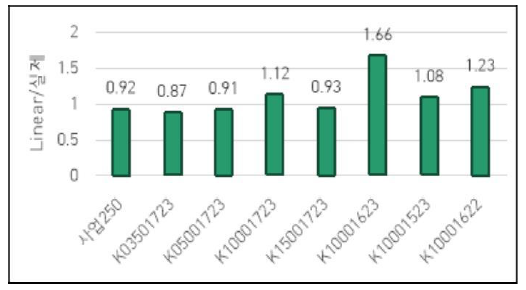 분석세트 중요도 상위50% 라벨(토픽)의 Linear예측/실제