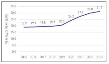 연도별 정부R&D 예산