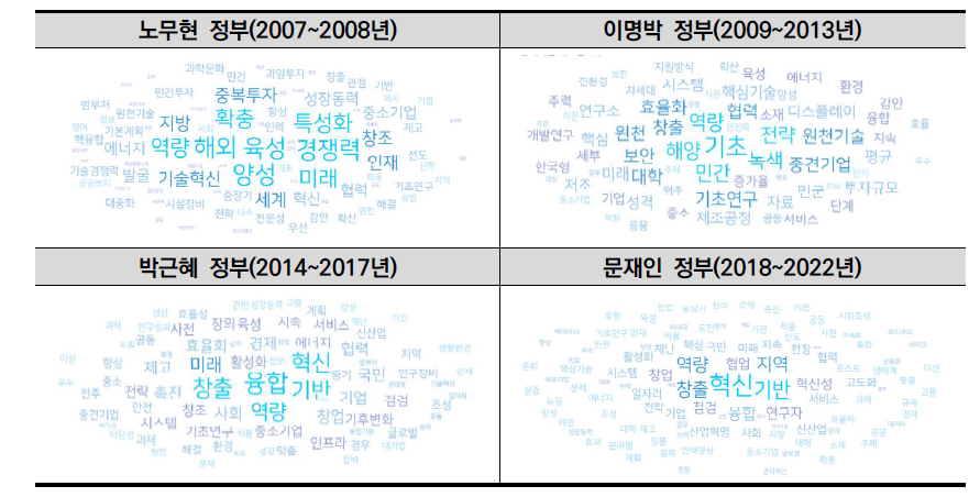 역대 정부별 정부R&D 중점투자방향에 대한 워드클라우드 분석